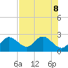 Clearwater tide chart for Thursday, August 8, 2024