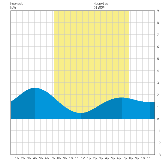 Clearwater tide chart for Tuesday, September 10, 2024
