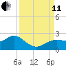 Clearwater tide chart for Wednesday, September 11, 2024