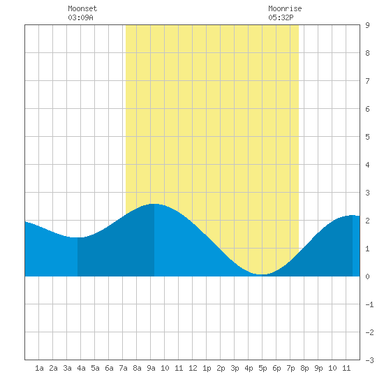 Clearwater tide chart for Saturday, September 14, 2024