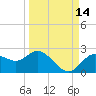 Clearwater tide chart for Saturday, September 14, 2024