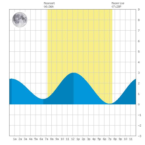 Clearwater tide chart for Tuesday, September 17, 2024