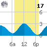 Clearwater tide chart for Tuesday, September 17, 2024