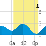 Clearwater tide chart for Sunday, September 1, 2024