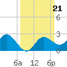 Clearwater tide chart for Saturday, September 21, 2024