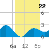 Clearwater tide chart for Sunday, September 22, 2024