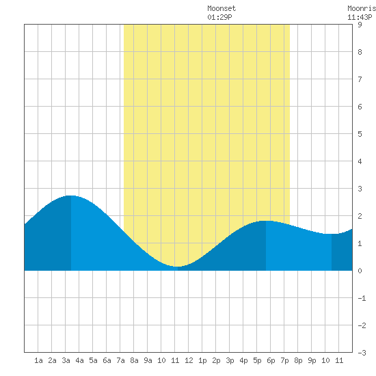 Clearwater tide chart for Monday, September 23, 2024