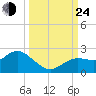 Clearwater tide chart for Tuesday, September 24, 2024