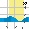 Clearwater tide chart for Friday, September 27, 2024