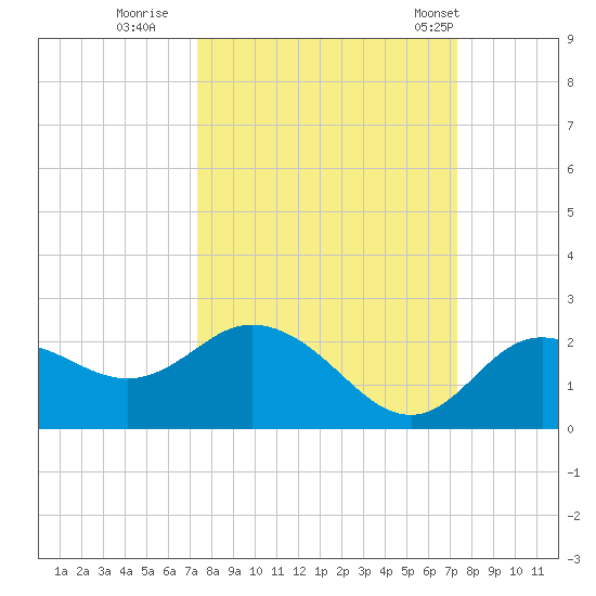 Clearwater tide chart for Saturday, September 28, 2024