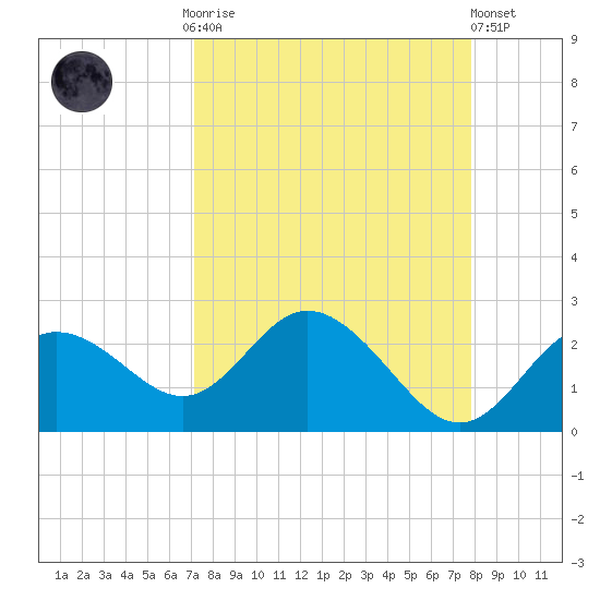 Clearwater tide chart for Monday, September 2, 2024