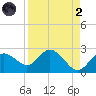 Clearwater tide chart for Monday, September 2, 2024