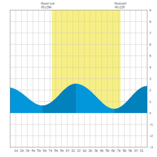 Clearwater tide chart for Monday, September 30, 2024