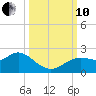 Clearwater tide chart for Thursday, October 10, 2024