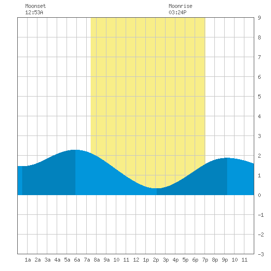 Clearwater tide chart for Friday, October 11, 2024