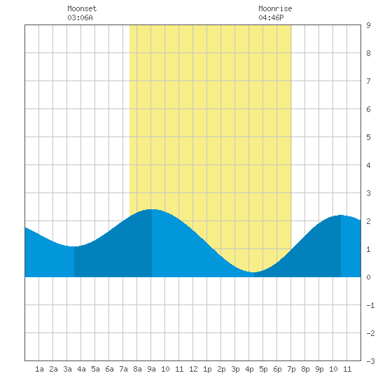 Clearwater tide chart for Sunday, October 13, 2024