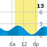 Clearwater tide chart for Sunday, October 13, 2024