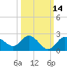 Clearwater tide chart for Monday, October 14, 2024