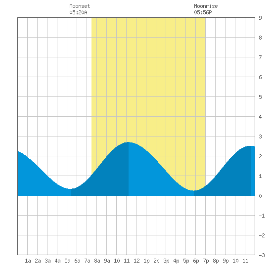 Clearwater tide chart for Tuesday, October 15, 2024
