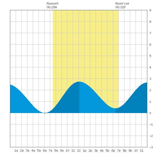 Clearwater tide chart for Wednesday, October 16, 2024