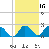 Clearwater tide chart for Wednesday, October 16, 2024