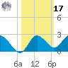 Clearwater tide chart for Thursday, October 17, 2024