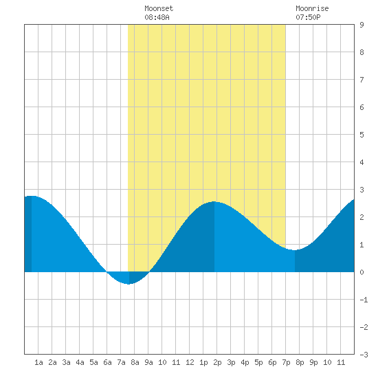 Clearwater tide chart for Friday, October 18, 2024