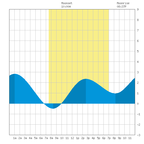 Clearwater tide chart for Saturday, October 19, 2024