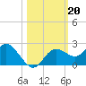 Clearwater tide chart for Sunday, October 20, 2024