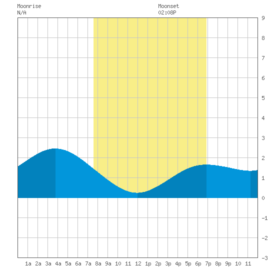 Clearwater tide chart for Wednesday, October 23, 2024