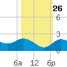 Clearwater tide chart for Saturday, October 26, 2024