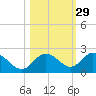 Clearwater tide chart for Tuesday, October 29, 2024