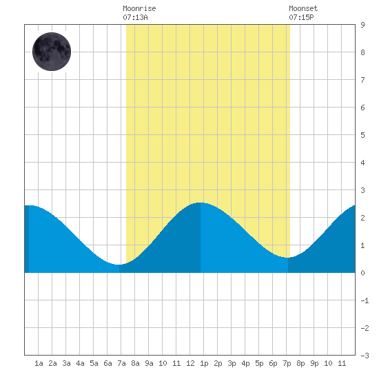 Clearwater tide chart for Wednesday, October 2, 2024