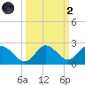 Clearwater tide chart for Wednesday, October 2, 2024