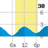 Clearwater tide chart for Wednesday, October 30, 2024