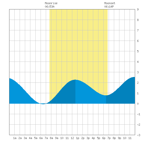 Clearwater tide chart for Thursday, October 31, 2024
