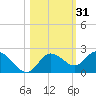 Clearwater tide chart for Thursday, October 31, 2024