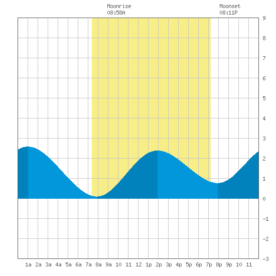 Clearwater tide chart for Friday, October 4, 2024