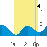 Clearwater tide chart for Friday, October 4, 2024