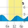 Clearwater tide chart for Saturday, October 5, 2024