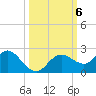 Clearwater tide chart for Sunday, October 6, 2024