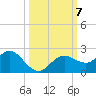 Clearwater tide chart for Monday, October 7, 2024