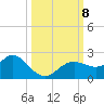 Clearwater tide chart for Tuesday, October 8, 2024