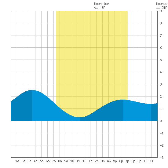 Clearwater tide chart for Wednesday, October 9, 2024