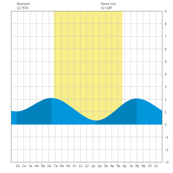 Clearwater tide chart for Sunday, November 10, 2024