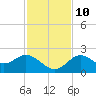 Clearwater tide chart for Sunday, November 10, 2024