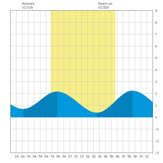 Clearwater tide chart for Monday, November 11, 2024