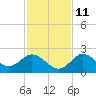 Clearwater tide chart for Monday, November 11, 2024