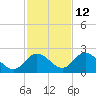 Clearwater tide chart for Tuesday, November 12, 2024