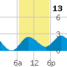 Clearwater tide chart for Wednesday, November 13, 2024